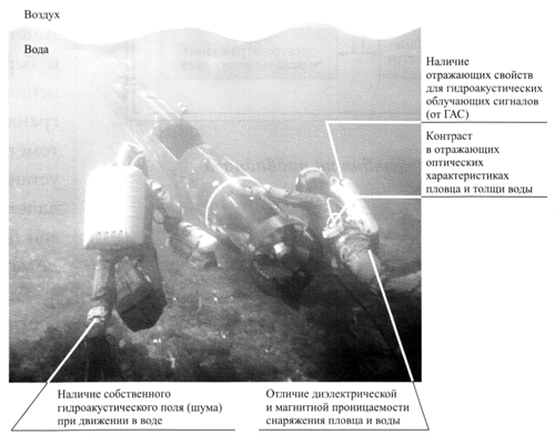 Рис. 2. Демаскирующие признаки подводных диверсантов